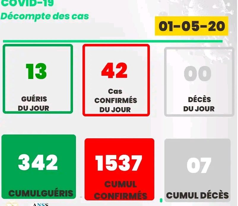 Covid-19: un total de 1537 avec 42 nouveaux cas