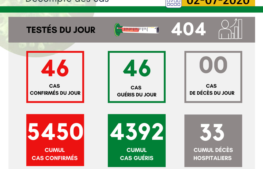 Guinée: situation du COVID-19 au 02/07/20