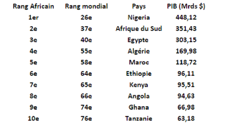 Voici Les 10 Pays Les Plus Riches Dafrique Selon La Banque Mondiale ...